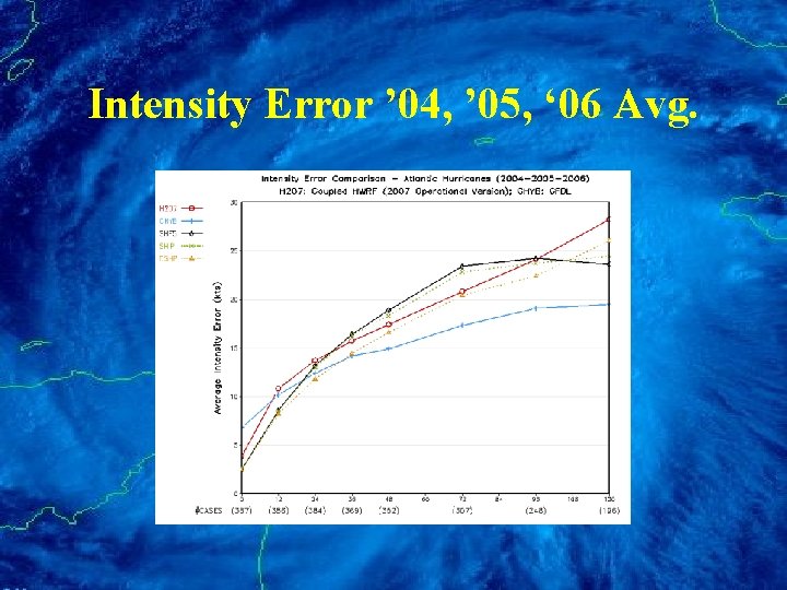 Intensity Error ’ 04, ’ 05, ‘ 06 Avg. 