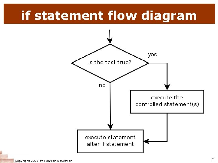 if statement flow diagram Copyright 2006 by Pearson Education 24 