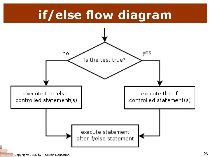 if/else flow diagram Copyright 2006 by Pearson Education 26 