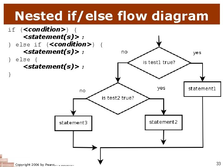 Nested if/else flow diagram if (<condition>) { <statement(s)> ; } else { <statement(s)> ;