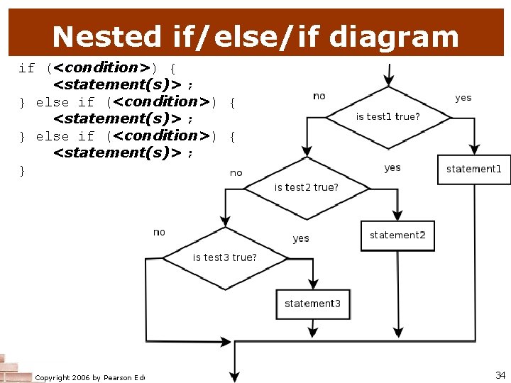 Nested if/else/if diagram if (<condition>) { <statement(s)> ; } else if (<condition>) { <statement(s)>