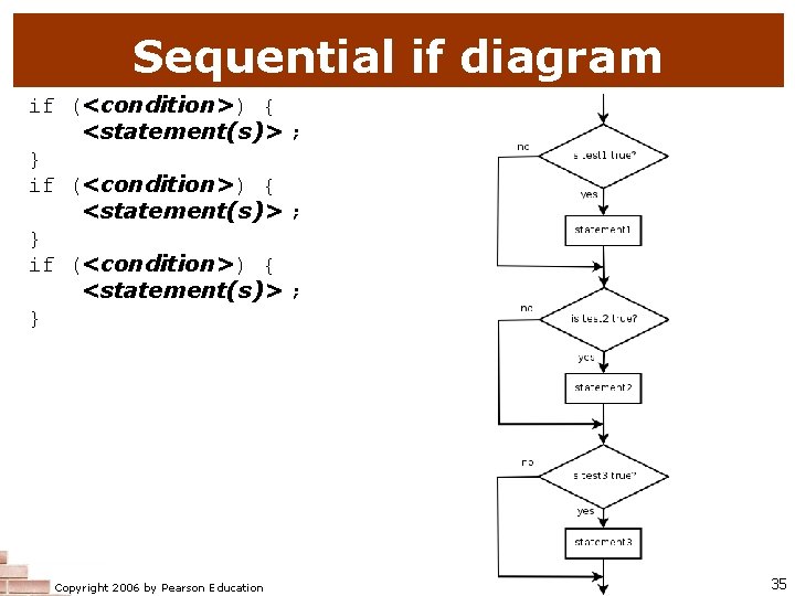 Sequential if diagram if (<condition>) { <statement(s)> ; } Copyright 2006 by Pearson Education