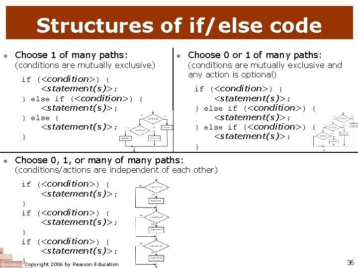 Structures of if/else code n Choose 1 of many paths: n (conditions are mutually