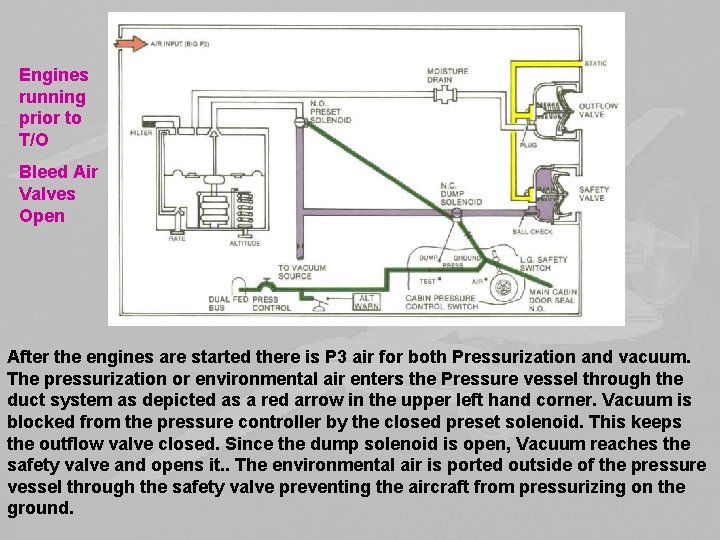 Engines running prior to T/O Bleed Air Valves Open After the engines are started