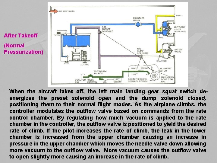 After Takeoff (Normal Pressurization) When the aircraft takes off, the left main landing gear