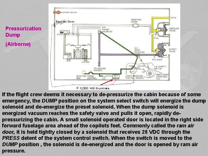 Ram Air Door Pressurization Dump (Airborne) > 12, 500 Will illuminate If the flight