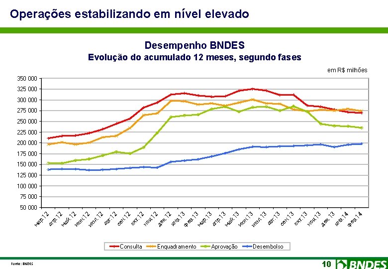 Operações estabilizando em nível elevado Desempenho BNDES Evolução do acumulado 12 meses, segundo fases