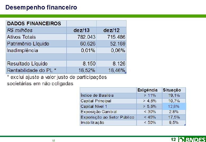 Desempenho financeiro 12, 8% 12 12 