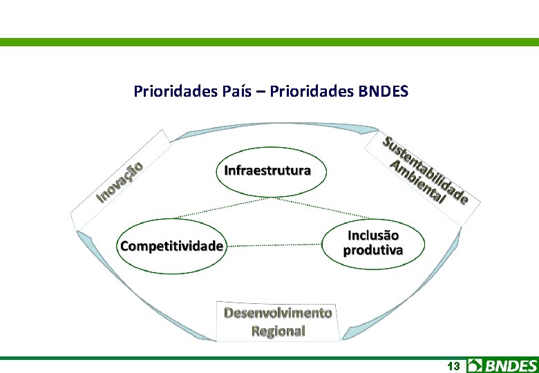 Prioridades País – Prioridades BNDES 13 