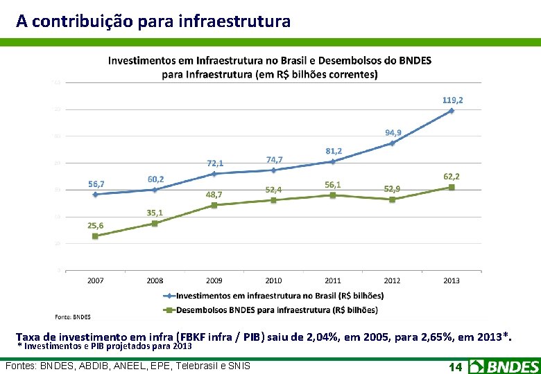 A contribuição para infraestrutura Taxa de investimento em infra (FBKF infra / PIB) saiu