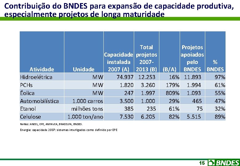 Contribuição do BNDES para expansão de capacidade produtiva, especialmente projetos de longa maturidade Atividade