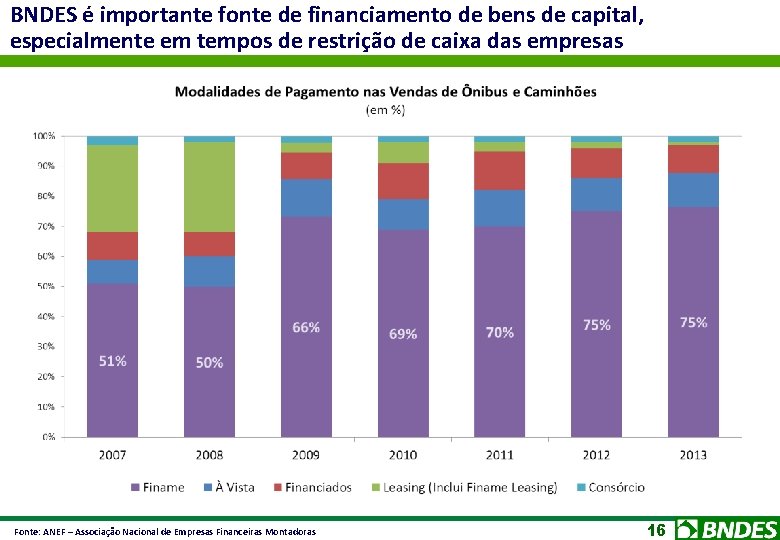 BNDES é importante fonte de financiamento de bens de capital, especialmente em tempos de