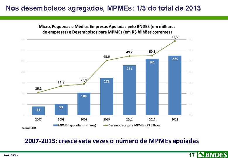 Nos desembolsos agregados, MPMEs: 1/3 do total de 2013 2007 -2013: cresce sete vezes