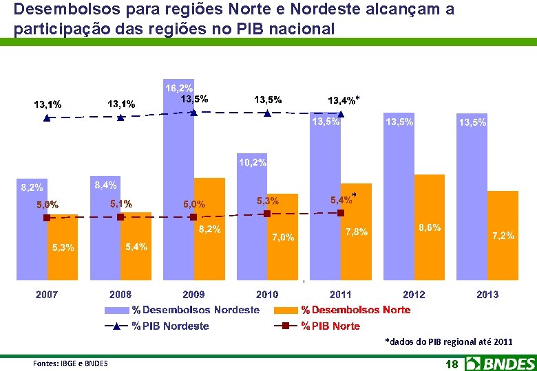 Desembolsos para regiões Norte e Nordeste alcançam a participação das regiões no PIB nacional