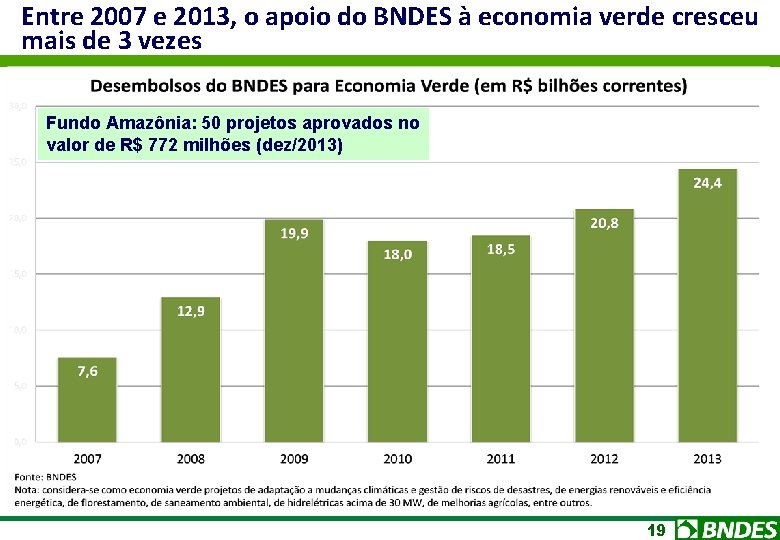 Entre 2007 e 2013, o apoio do BNDES à economia verde cresceu mais de