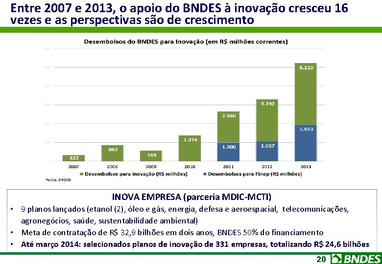 Entre 2007 e 2013, o apoio do BNDES à inovação cresceu 16 vezes e