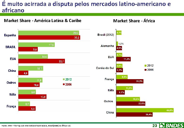 É muito acirrada a disputa pelos mercados latino-americano e africano Market Share - América