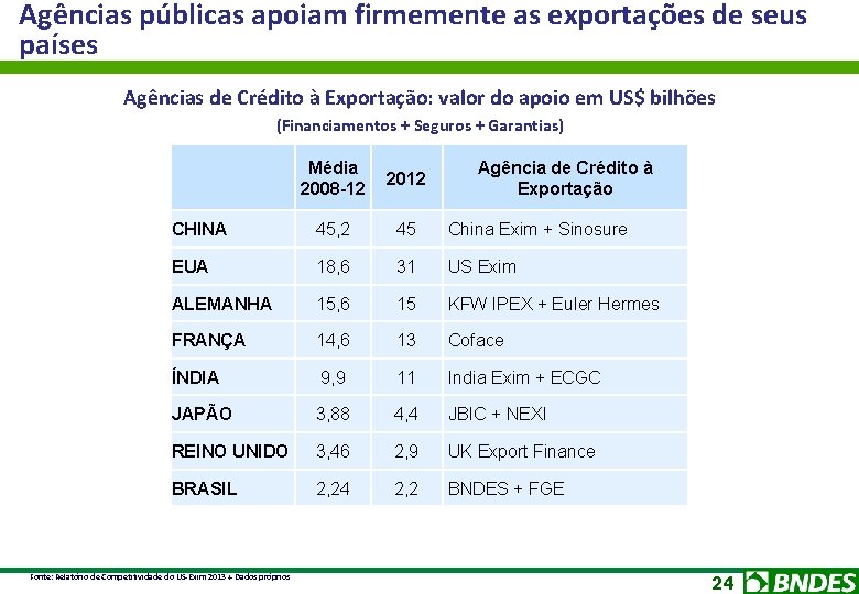 Agências públicas apoiam firmemente as exportações de seus países Agências de Crédito à Exportação: