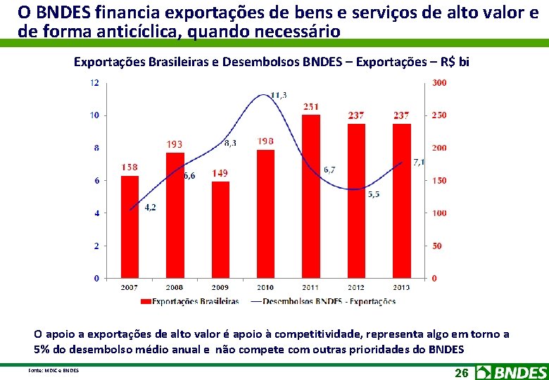 O BNDES financia exportações de bens e serviços de alto valor e de forma