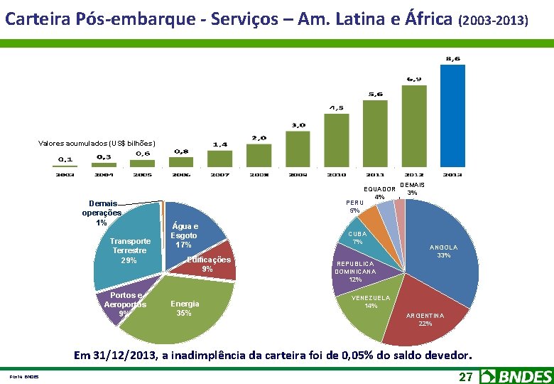 Carteira Pós-embarque - Serviços – Am. Latina e África (2003 -2013) Valores acumulados (US$