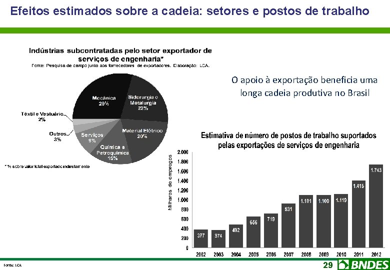 Efeitos estimados sobre a cadeia: setores e postos de trabalho O apoio à exportação