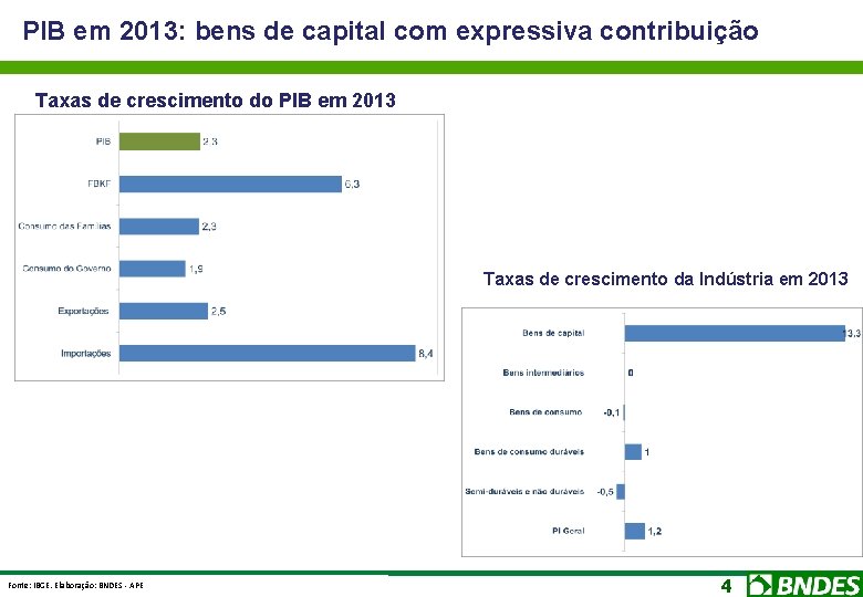 PIB em 2013: bens de capital com expressiva contribuição Taxas de crescimento do PIB