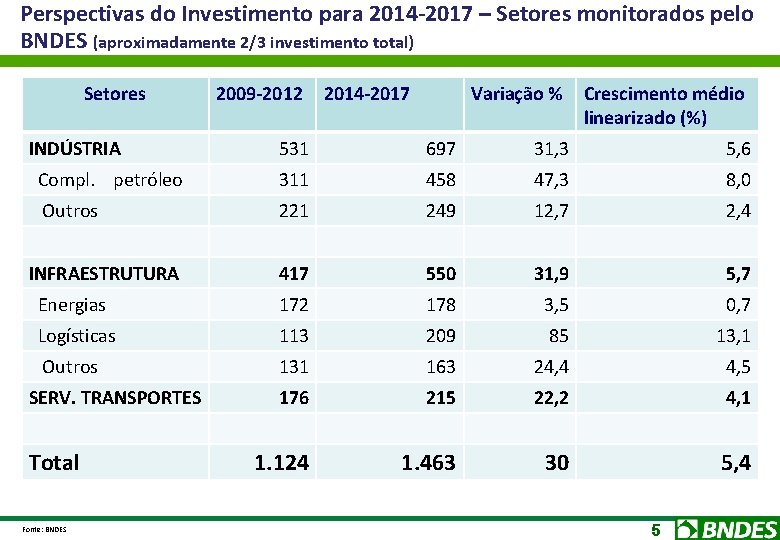 Perspectivas do Investimento para 2014 -2017 – Setores monitorados pelo BNDES (aproximadamente 2/3 investimento