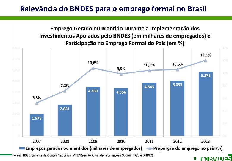 Relevância do BNDES para o emprego formal no Brasil 8 