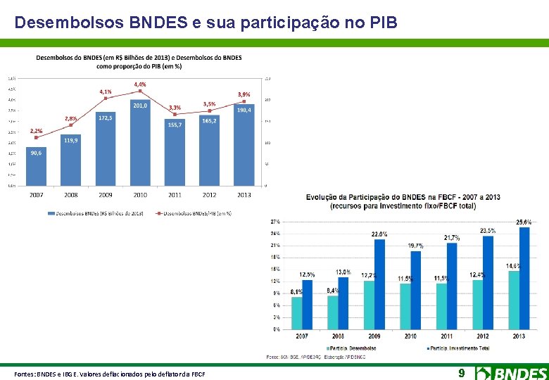 Desembolsos BNDES e sua participação no PIB Fontes: BNDES e IBGE. Valores deflacionados pelo