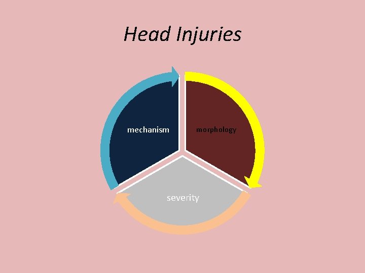 Head Injuries mechanism morphology severity 