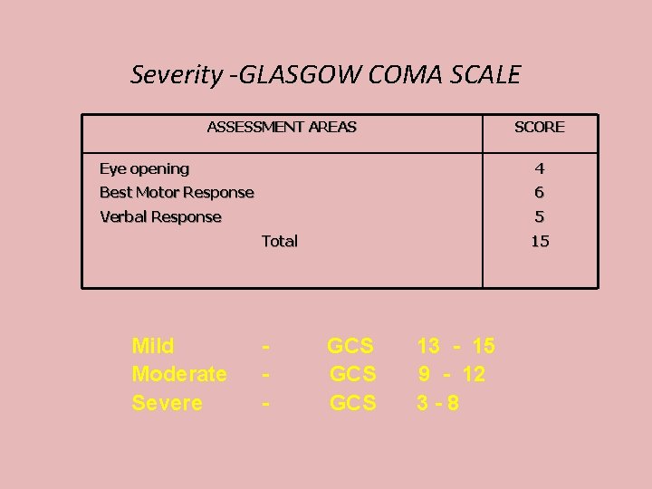 Severity -GLASGOW COMA SCALE ASSESSMENT AREAS SCORE Eye opening 4 Best Motor Response 6