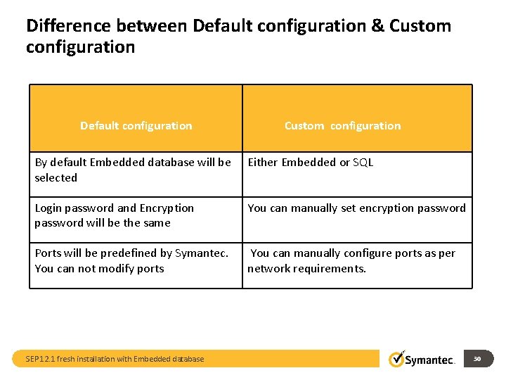 Difference between Default configuration & Custom configuration Default configuration Custom configuration By default Embedded