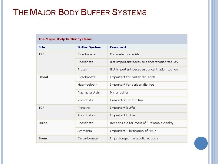 THE MAJOR BODY BUFFER SYSTEMS The Major Body Buffer Systems Site Buffer System Comment