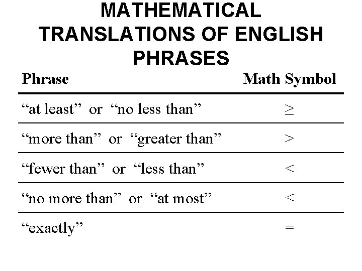 MATHEMATICAL TRANSLATIONS OF ENGLISH PHRASES Phrase Math Symbol “at least” or “no less than”