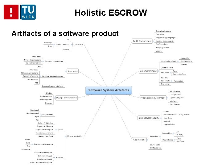 Holistic ESCROW Artifacts of a software product . . . 