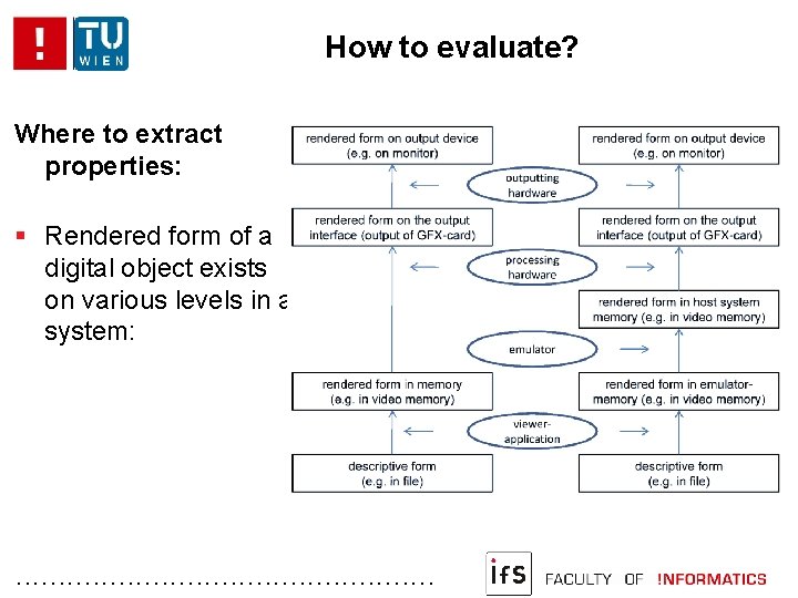 How to evaluate? Where to extract properties: Rendered form of a digital object exists