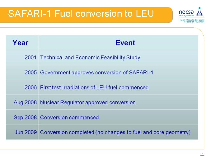 SAFARI-1 Fuel conversion to LEU 11 