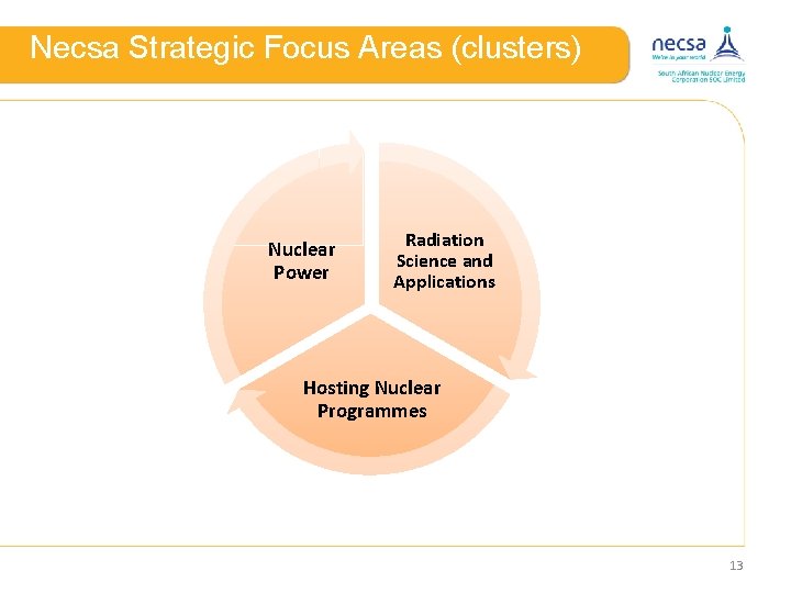 Necsa Strategic Focus Areas (clusters) Nuclear Power Radiation Science and Applications Hosting Nuclear Programmes