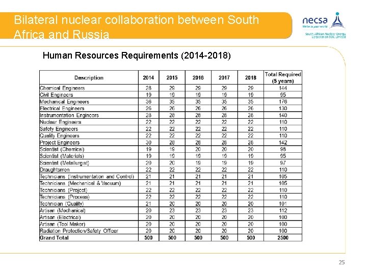Bilateral nuclear collaboration between South Africa and Russia Human Resources Requirements (2014 -2018) 25