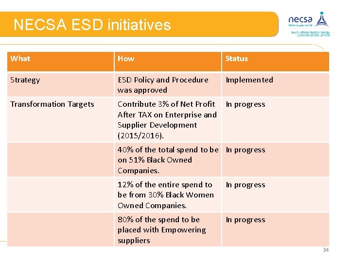 NECSA ESD initiatives What How Status Strategy ESD Policy and Procedure was approved Implemented