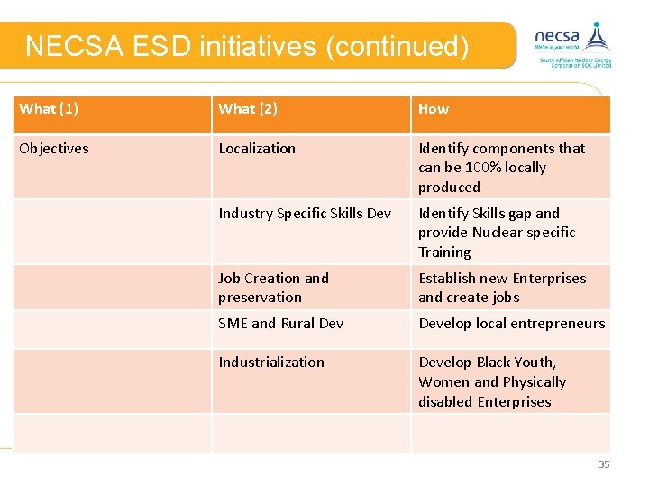 NECSA ESD initiatives (continued) What (1) What (2) How Objectives Localization Identify components that