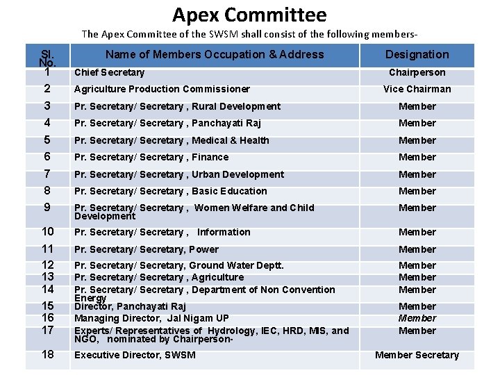 Apex Committee The Apex Committee of the SWSM shall consist of the following members.