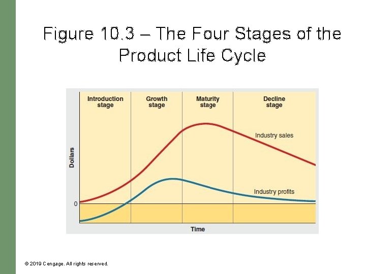 Figure 10. 3 – The Four Stages of the Product Life Cycle © 2019