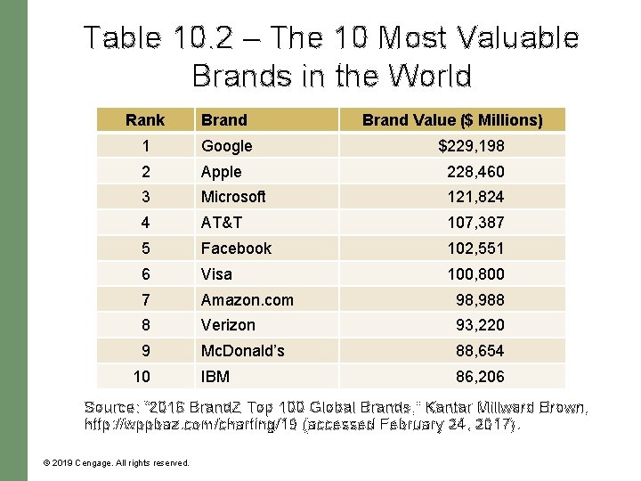 Table 10. 2 – The 10 Most Valuable Brands in the World Rank Brand