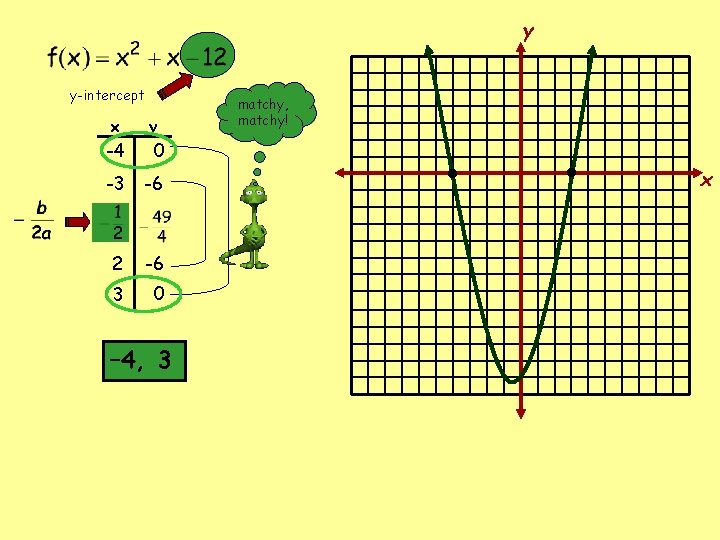 y y-intercept x y -4 0 -3 -6 2 -6 3 0 – 4,