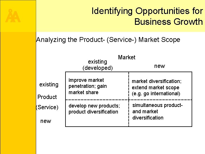 Identifying Opportunities for Business Growth ÅA Analyzing the Product- (Service-) Market Scope existing (developed)