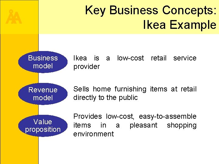 Key Business Concepts: Ikea Example ÅA Business model Ikea is a low-cost retail service