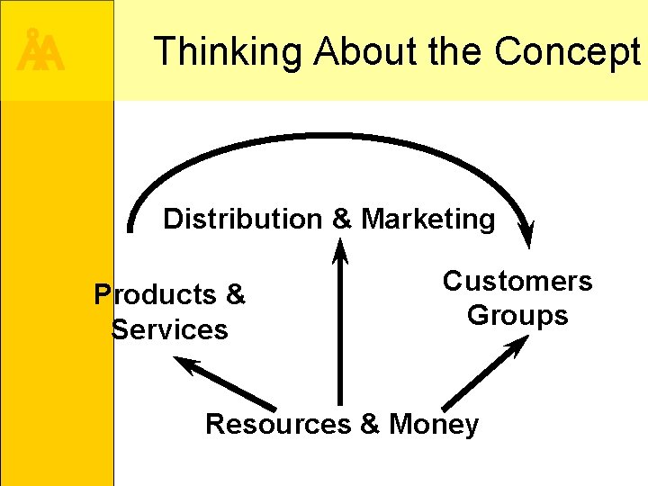ÅA Thinking About the Concept Distribution & Marketing Products & Services Customers Groups Resources