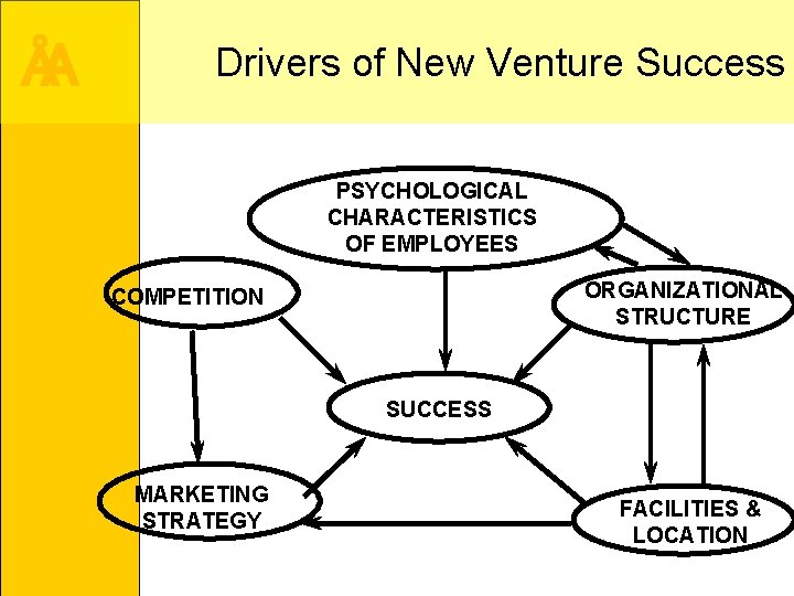 ÅA Drivers of New Venture Success PSYCHOLOGICAL CHARACTERISTICS OF EMPLOYEES ORGANIZATIONAL STRUCTURE COMPETITION SUCCESS