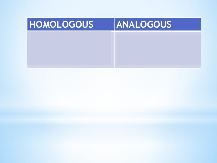 HOMOLOGOUS Same structure Same ancestor Different function ANALOGOUS Same Function Different structure Different Ancestor